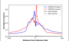 ChIP-Exo-Seq composite graph for Anti-ZNF629 (HPA056051, Lot R74676) tested in K562 cells. Strand-specific reads (blue: forward, red: reverse) and IgG controls (black: forward, grey: reverse) are plotted against the distance from a composite set of reference binding sites. The antibody exhibits robust target enrichment compared to a non-specific IgG control and precisely reveals its structural organization around the binding site. Data generated by Prof. B. F. Pugh´s Lab at Cornell University.