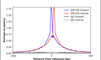 ChIP-Exo-Seq composite graph for Anti-ZNF33A (HPA056638, Lot R77492) tested in K562 cells. Strand-specific reads (blue: forward, red: reverse) and IgG controls (black: forward, grey: reverse) are plotted against the distance from a composite set of reference binding sites. The antibody exhibits robust target enrichment compared to a non-specific IgG control and precisely reveals its structural organization around the binding site. Data generated by Prof. B. F. Pugh´s Lab at Cornell University.