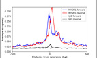 ChIP-Exo-Seq composite graph for Anti-MYSM1 (HPA057306, Lot R80456) tested in K562 cells. Strand-specific reads (blue: forward, red: reverse) and IgG controls (black: forward, grey: reverse) are plotted against the distance from a composite set of reference binding sites. The antibody exhibits robust target enrichment compared to a non-specific IgG control and precisely reveals its structural organization around the binding site. Data generated by Prof. B. F. Pugh´s Lab at Cornell University.