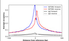 ChIP-Exo-Seq composite graph for Anti-SETDB1 (HPA058484, Lot R81657) tested in K562 cells. Strand-specific reads (blue: forward, red: reverse) and IgG controls (black: forward, grey: reverse) are plotted against the distance from a composite set of reference binding sites. The antibody exhibits robust target enrichment compared to a non-specific IgG control and precisely reveals its structural organization around the binding site. Data generated by Prof. B. F. Pugh´s Lab at Cornell University.