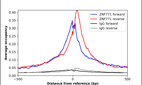 ChIP-Exo-Seq composite graph for Anti-ZNF771 (HPA059398, Lot R82813) tested in K562 cells. Strand-specific reads (blue: forward, red: reverse) and IgG controls (black: forward, grey: reverse) are plotted against the distance from a composite set of reference binding sites. The antibody exhibits robust target enrichment compared to a non-specific IgG control and precisely reveals its structural organization around the binding site. Data generated by Prof. B. F. Pugh´s Lab at Cornell University.