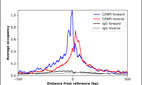 ChIP-Exo-Seq composite graph for Anti-CENPI (HPA061297, Lot R86007) tested in K562 cells. Strand-specific reads (blue: forward, red: reverse) and IgG controls (black: forward, grey: reverse) are plotted against the distance from a composite set of reference binding sites. The antibody exhibits robust target enrichment compared to a non-specific IgG control and precisely reveals its structural organization around the binding site. Data generated by Prof. B. F. Pugh´s Lab at Cornell University.