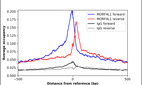 ChIP-Exo-Seq composite graph for Anti-MORF4L1 (HPA062010, Lot 000057260) tested in K562 cells. Strand-specific reads (blue: forward, red: reverse) and IgG controls (black: forward, grey: reverse) are plotted against the distance from a composite set of reference binding sites. The antibody exhibits robust target enrichment compared to a non-specific IgG control and precisely reveals its structural organization around the binding site. Data generated by Prof. B. F. Pugh´s Lab at Cornell University.