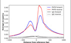 ChIP-Exo-Seq composite graph for Anti-PHF8 (HPA062015, Lot R86560) tested in K562 cells. Strand-specific reads (blue: forward, red: reverse) and IgG controls (black: forward, grey: reverse) are plotted against the distance from a composite set of reference binding sites. The antibody exhibits robust target enrichment compared to a non-specific IgG control and precisely reveals its structural organization around the binding site. Data generated by Prof. B. F. Pugh´s Lab at Cornell University.