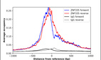 ChIP-Exo-Seq composite graph for Anti-ZNF335 (HPA063999, Lot R89406) tested in K562 cells. Strand-specific reads (blue: forward, red: reverse) and IgG controls (black: forward, grey: reverse) are plotted against the distance from a composite set of reference binding sites. The antibody exhibits robust target enrichment compared to a non-specific IgG control and precisely reveals its structural organization around the binding site. Data generated by Prof. B. F. Pugh´s Lab at Cornell University.