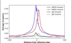 ChIP-Exo-Seq composite graph for Anti-MIER3 (HPA065946, Lot R93688) tested in K562 cells. Strand-specific reads (blue: forward, red: reverse) and IgG controls (black: forward, grey: reverse) are plotted against the distance from a composite set of reference binding sites. The antibody exhibits robust target enrichment compared to a non-specific IgG control and precisely reveals its structural organization around the binding site. Data generated by Prof. B. F. Pugh´s Lab at Cornell University.