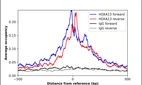 ChIP-Exo-Seq composite graph for Anti-HOXA13 (HPA069061, Lot R99269) tested in K562 cells. Strand-specific reads (blue: forward, red: reverse) and IgG controls (black: forward, grey: reverse) are plotted against the distance from a composite set of reference binding sites. The antibody exhibits robust target enrichment compared to a non-specific IgG control and precisely reveals its structural organization around the binding site. Data generated by Prof. B. F. Pugh´s Lab at Cornell University.