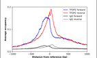 ChIP-Exo-Seq composite graph for Anti-TFDP2 (HPA070399, Lot R102055) tested in K562 cells. Strand-specific reads (blue: forward, red: reverse) and IgG controls (black: forward, grey: reverse) are plotted against the distance from a composite set of reference binding sites. The antibody exhibits robust target enrichment compared to a non-specific IgG control and precisely reveals its structural organization around the binding site. Data generated by Prof. B. F. Pugh´s Lab at Cornell University.