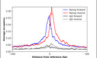 ChIP-Exo-Seq composite graph for Anti-NANOG (HPA072117, Lot R101396) tested in K562 cells. Strand-specific reads (blue: forward, red: reverse) and IgG controls (black: forward, grey: reverse) are plotted against the distance from a composite set of reference binding sites. The antibody exhibits robust target enrichment compared to a non-specific IgG control and precisely reveals its structural organization around the binding site. Data generated by Prof. B. F. Pugh´s Lab at Cornell University.