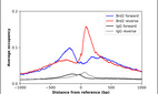 ChIP-Exo-Seq composite graph for Anti-BRD2 (HPA074612, Lot R109964) tested in K562 cells. Strand-specific reads (blue: forward, red: reverse) and IgG controls (black: forward, grey: reverse) are plotted against the distance from a composite set of reference binding sites. The antibody exhibits robust target enrichment compared to a non-specific IgG control and precisely reveals its structural organization around the binding site. Data generated by Prof. B. F. Pugh´s Lab at Cornell University.
