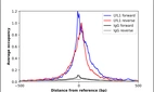 ChIP-Exo-Seq composite graph for Anti-LYL1 (HPA075004, Lot R110292) tested in K562 cells. Strand-specific reads (blue: forward, red: reverse) and IgG controls (black: forward, grey: reverse) are plotted against the distance from a composite set of reference binding sites. The antibody exhibits robust target enrichment compared to a non-specific IgG control and precisely reveals its structural organization around the binding site. Data generated by Prof. B. F. Pugh´s Lab at Cornell University.