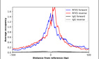 ChIP-Exo-Seq composite graph for Anti-RFX5 (HPA079241, Lot R114584) tested in K562 cells. Strand-specific reads (blue: forward, red: reverse) and IgG controls (black: forward, grey: reverse) are plotted against the distance from a composite set of reference binding sites. The antibody exhibits robust target enrichment compared to a non-specific IgG control and precisely reveals its structural organization around the binding site. Data generated by Prof. B. F. Pugh´s Lab at Cornell University.