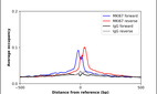 ChIP-Exo-Seq composite graph for Anti-MKI67 (HPA001164, Lot 000052778) tested in K562 cells. Strand-specific reads (blue: forward, red: reverse) and IgG controls (black: forward, grey: reverse) are plotted against the distance from a composite set of reference binding sites. The antibody exhibits robust target enrichment compared to a non-specific IgG control and precisely reveals its structural organization around the binding site. Data generated by Prof. B. F. Pugh's Lab at Cornell University.