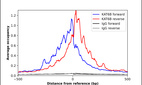 ChIP-Exo-Seq composite graph for Anti-KAT6B (HPA006104, Lot 000050908) tested in K562 cells. Strand-specific reads (blue: forward, red: reverse) and IgG controls (black: forward, grey: reverse) are plotted against the distance from a composite set of reference binding sites. The antibody exhibits robust target enrichment compared to a non-specific IgG control and precisely reveals its structural organization around the binding site. Data generated by Prof. B. F. Pugh's Lab at Cornell University.