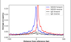 ChIP-Exo-Seq composite graph for Anti-SOX30 (HPA006159, Lot 000017435) tested in K562 cells. Strand-specific reads (blue: forward, red: reverse) and IgG controls (black: forward, grey: reverse) are plotted against the distance from a composite set of reference binding sites. The antibody exhibits robust target enrichment compared to a non-specific IgG control and precisely reveals its structural organization around the binding site. Data generated by Prof. B. F. Pugh's Lab at Cornell University.