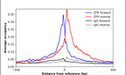 ChIP-Exo-Seq composite graph for Anti-ZFR (HPA016666, Lot A114411) tested in K562 cells. Strand-specific reads (blue: forward, red: reverse) and IgG controls (black: forward, grey: reverse) are plotted against the distance from a composite set of reference binding sites. The antibody exhibits robust target enrichment compared to a non-specific IgG control and precisely reveals its structural organization around the binding site. Data generated by Prof. B. F. Pugh's Lab at Cornell University.
