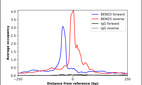 ChIP-Exo-Seq composite graph for Anti-BEND3 (HPA017891, Lot A116054) tested in K562 cells. Strand-specific reads (blue: forward, red: reverse) and IgG controls (black: forward, grey: reverse) are plotted against the distance from a composite set of reference binding sites. The antibody exhibits robust target enrichment compared to a non-specific IgG control and precisely reveals its structural organization around the binding site. Data generated by Prof. B. F. Pugh's Lab at Cornell University.