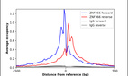 ChIP-Exo-Seq composite graph for Anti-ZNF366 (HPA023526, Lot R10265) tested in K562 cells. Strand-specific reads (blue: forward, red: reverse) and IgG controls (black: forward, grey: reverse) are plotted against the distance from a composite set of reference binding sites. The antibody exhibits robust target enrichment compared to a non-specific IgG control and precisely reveals its structural organization around the binding site. Data generated by Prof. B. F. Pugh's Lab at Cornell University.