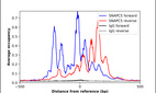 ChIP-Exo-Seq composite graph for Anti-SNAPC5 (HPA024379, Lot R11740) tested in K562 cells. Strand-specific reads (blue: forward, red: reverse) and IgG controls (black: forward, grey: reverse) are plotted against the distance from a composite set of reference binding sites. The antibody exhibits robust target enrichment compared to a non-specific IgG control and precisely reveals its structural organization around the binding site. Data generated by Prof. B. F. Pugh's Lab at Cornell University.