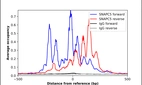 ChIP-Exo-Seq composite graph for Anti-SNAPC5 (HPA024379, Lot R11740) tested in K562 cells. Strand-specific reads (blue: forward, red: reverse) and IgG controls (black: forward, grey: reverse) are plotted against the distance from a composite set of reference binding sites. The antibody exhibits robust target enrichment compared to a non-specific IgG control and precisely reveals its structural organization around the binding site. Data generated by Prof. B. F. Pugh's Lab at Cornell University.