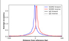 ChIP-Exo-Seq composite graph for Anti-SGSM2 (HPA024553, Lot R11657) tested in K562 cells. Strand-specific reads (blue: forward, red: reverse) and IgG controls (black: forward, grey: reverse) are plotted against the distance from a composite set of reference binding sites. The antibody exhibits robust target enrichment compared to a non-specific IgG control and precisely reveals its structural organization around the binding site. Data generated by Prof. B. F. Pugh's Lab at Cornell University.