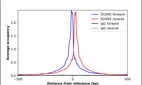 ChIP-Exo-Seq composite graph for Anti-SGSM2 (HPA024553, Lot R11657) tested in K562 cells. Strand-specific reads (blue: forward, red: reverse) and IgG controls (black: forward, grey: reverse) are plotted against the distance from a composite set of reference binding sites. The antibody exhibits robust target enrichment compared to a non-specific IgG control and precisely reveals its structural organization around the binding site. Data generated by Prof. B. F. Pugh's Lab at Cornell University.