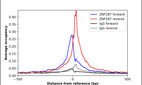 ChIP-Exo-Seq composite graph for Anti-ZNF287 (HPA029290, Lot R31739) tested in K562 cells. Strand-specific reads (blue: forward, red: reverse) and IgG controls (black: forward, grey: reverse) are plotted against the distance from a composite set of reference binding sites. The antibody exhibits robust target enrichment compared to a non-specific IgG control and precisely reveals its structural organization around the binding site. Data generated by Prof. B. F. Pugh's Lab at Cornell University.