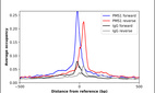 ChIP-Exo-Seq composite graph for Anti-PMS1 (HPA031013, Lot 000010822) tested in K562 cells. Strand-specific reads (blue: forward, red: reverse) and IgG controls (black: forward, grey: reverse) are plotted against the distance from a composite set of reference binding sites. The antibody exhibits robust target enrichment compared to a non-specific IgG control and precisely reveals its structural organization around the binding site. Data generated by Prof. B. F. Pugh's Lab at Cornell University.