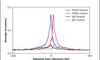 ChIP-Exo-Seq composite graph for Anti-TIGD4 (HPA035649, Lot R33216) tested in K562 cells. Strand-specific reads (blue: forward, red: reverse) and IgG controls (black: forward, grey: reverse) are plotted against the distance from a composite set of reference binding sites. The antibody exhibits robust target enrichment compared to a non-specific IgG control and precisely reveals its structural organization around the binding site. Data generated by Prof. B. F. Pugh's Lab at Cornell University.