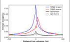 ChIP-Exo-Seq composite graph for Anti-TCF20 (HPA036786, Lot 000020942) tested in K562 cells. Strand-specific reads (blue: forward, red: reverse) and IgG controls (black: forward, grey: reverse) are plotted against the distance from a composite set of reference binding sites. The antibody exhibits robust target enrichment compared to a non-specific IgG control and precisely reveals its structural organization around the binding site. Data generated by Prof. B. F. Pugh's Lab at Cornell University.