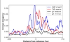 ChIP-Exo-Seq composite graph for Anti-C1D (HPA037588, Lot R35933) tested in K562 cells. Strand-specific reads (blue: forward, red: reverse) and IgG controls (black: forward, grey: reverse) are plotted against the distance from a composite set of reference binding sites. The antibody exhibits robust target enrichment compared to a non-specific IgG control and precisely reveals its structural organization around the binding site. Data generated by Prof. B. F. Pugh's Lab at Cornell University.