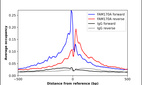 ChIP-Exo-Seq composite graph for Anti-FAM170A (HPA037902, Lot R34765) tested in K562 cells. Strand-specific reads (blue: forward, red: reverse) and IgG controls (black: forward, grey: reverse) are plotted against the distance from a composite set of reference binding sites. The antibody exhibits robust target enrichment compared to a non-specific IgG control and precisely reveals its structural organization around the binding site. Data generated by Prof. B. F. Pugh's Lab at Cornell University.