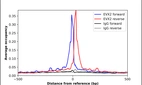 ChIP-Exo-Seq composite graph for Anti-EVX2 (HPA041576, Lot R38046) tested in K562 cells. Strand-specific reads (blue: forward, red: reverse) and IgG controls (black: forward, grey: reverse) are plotted against the distance from a composite set of reference binding sites. The antibody exhibits robust target enrichment compared to a non-specific IgG control and precisely reveals its structural organization around the binding site. Data generated by Prof. B. F. Pugh's Lab at Cornell University.