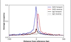 ChIP-Exo-Seq composite graph for Anti-SIX5 (HPA042068, Lot R38607) tested in K562 cells. Strand-specific reads (blue: forward, red: reverse) and IgG controls (black: forward, grey: reverse) are plotted against the distance from a composite set of reference binding sites. The antibody exhibits robust target enrichment compared to a non-specific IgG control and precisely reveals its structural organization around the binding site. Data generated by Prof. B. F. Pugh's Lab at Cornell University.