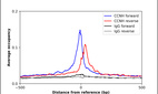 ChIP-Exo-Seq composite graph for Anti-CCNH (HPA044138, Lot R40973) tested in K562 cells. Strand-specific reads (blue: forward, red: reverse) and IgG controls (black: forward, grey: reverse) are plotted against the distance from a composite set of reference binding sites. The antibody exhibits robust target enrichment compared to a non-specific IgG control and precisely reveals its structural organization around the binding site. Data generated by Prof. B. F. Pugh's Lab at Cornell University.