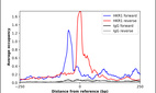 ChIP-Exo-Seq composite graph for Anti-HKR1 (HPA044855, Lot R41102) tested in K562 cells. Strand-specific reads (blue: forward, red: reverse) and IgG controls (black: forward, grey: reverse) are plotted against the distance from a composite set of reference binding sites. The antibody exhibits robust target enrichment compared to a non-specific IgG control and precisely reveals its structural organization around the binding site. Data generated by Prof. B. F. Pugh's Lab at Cornell University.