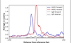 ChIP-Exo-Seq composite graph for Anti-HKR1 (HPA044855, Lot R41102) tested in K562 cells. Strand-specific reads (blue: forward, red: reverse) and IgG controls (black: forward, grey: reverse) are plotted against the distance from a composite set of reference binding sites. The antibody exhibits robust target enrichment compared to a non-specific IgG control and precisely reveals its structural organization around the binding site. Data generated by Prof. B. F. Pugh's Lab at Cornell University.