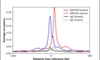 ChIP-Exo-Seq composite graph for Anti-ZNF530 (HPA045868, Lot R43503) tested in K562 cells. Strand-specific reads (blue: forward, red: reverse) and IgG controls (black: forward, grey: reverse) are plotted against the distance from a composite set of reference binding sites. The antibody exhibits robust target enrichment compared to a non-specific IgG control and precisely reveals its structural organization around the binding site. Data generated by Prof. B. F. Pugh's Lab at Cornell University.