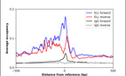 ChIP-Exo-Seq composite graph for Anti-ELL (HPA046076, Lot R44547) tested in K562 cells. Strand-specific reads (blue: forward, red: reverse) and IgG controls (black: forward, grey: reverse) are plotted against the distance from a composite set of reference binding sites. The antibody exhibits robust target enrichment compared to a non-specific IgG control and precisely reveals its structural organization around the binding site. Data generated by Prof. B. F. Pugh's Lab at Cornell University.