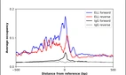 ChIP-Exo-Seq composite graph for Anti-ELL (HPA046076, Lot R44547) tested in K562 cells. Strand-specific reads (blue: forward, red: reverse) and IgG controls (black: forward, grey: reverse) are plotted against the distance from a composite set of reference binding sites. The antibody exhibits robust target enrichment compared to a non-specific IgG control and precisely reveals its structural organization around the binding site. Data generated by Prof. B. F. Pugh's Lab at Cornell University.
