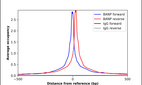 ChIP-Exo-Seq composite graph for Anti-BANP (HPA047164, Lot R44285) tested in K562 cells. Strand-specific reads (blue: forward, red: reverse) and IgG controls (black: forward, grey: reverse) are plotted against the distance from a composite set of reference binding sites. The antibody exhibits robust target enrichment compared to a non-specific IgG control and precisely reveals its structural organization around the binding site. Data generated by Prof. B. F. Pugh's Lab at Cornell University.