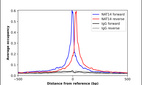 ChIP-Exo-Seq composite graph for Anti-NAT14 (HPA047187, Lot R44308) tested in K562 cells. Strand-specific reads (blue: forward, red: reverse) and IgG controls (black: forward, grey: reverse) are plotted against the distance from a composite set of reference binding sites. The antibody exhibits robust target enrichment compared to a non-specific IgG control and precisely reveals its structural organization around the binding site. Data generated by Prof. B. F. Pugh's Lab at Cornell University.