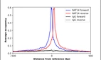 ChIP-Exo-Seq composite graph for Anti-NAT14 (HPA047187, Lot R44308) tested in K562 cells. Strand-specific reads (blue: forward, red: reverse) and IgG controls (black: forward, grey: reverse) are plotted against the distance from a composite set of reference binding sites. The antibody exhibits robust target enrichment compared to a non-specific IgG control and precisely reveals its structural organization around the binding site. Data generated by Prof. B. F. Pugh's Lab at Cornell University.