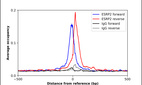 ChIP-Exo-Seq composite graph for Anti-ESRP2 (HPA048618, Lot R58592) tested in K562 cells. Strand-specific reads (blue: forward, red: reverse) and IgG controls (black: forward, grey: reverse) are plotted against the distance from a composite set of reference binding sites. The antibody exhibits robust target enrichment compared to a non-specific IgG control and precisely reveals its structural organization around the binding site. Data generated by Prof. B. F. Pugh's Lab at Cornell University.