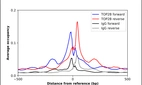 ChIP-Exo-Seq composite graph for Anti-TOP2B (HPA050441, Lot R60366) tested in K562 cells. Strand-specific reads (blue: forward, red: reverse) and IgG controls (black: forward, grey: reverse) are plotted against the distance from a composite set of reference binding sites. The antibody exhibits robust target enrichment compared to a non-specific IgG control and precisely reveals its structural organization around the binding site. Data generated by Prof. B. F. Pugh's Lab at Cornell University.