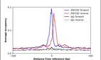 ChIP-Exo-Seq composite graph for Anti-ZNF292 (HPA050618, Lot R60516) tested in K562 cells. Strand-specific reads (blue: forward, red: reverse) and IgG controls (black: forward, grey: reverse) are plotted against the distance from a composite set of reference binding sites. The antibody exhibits robust target enrichment compared to a non-specific IgG control and precisely reveals its structural organization around the binding site. Data generated by Prof. B. F. Pugh's Lab at Cornell University.