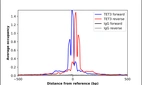 ChIP-Exo-Seq composite graph for Anti-TET3 (HPA050845, Lot C115527) tested in K562 cells. Strand-specific reads (blue: forward, red: reverse) and IgG controls (black: forward, grey: reverse) are plotted against the distance from a composite set of reference binding sites. The antibody exhibits robust target enrichment compared to a non-specific IgG control and precisely reveals its structural organization around the binding site. Data generated by Prof. B. F. Pugh's Lab at Cornell University.