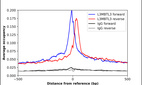 ChIP-Exo-Seq composite graph for Anti-L3MBTL3 (HPA053035, Lot R70857) tested in K562 cells. Strand-specific reads (blue: forward, red: reverse) and IgG controls (black: forward, grey: reverse) are plotted against the distance from a composite set of reference binding sites. The antibody exhibits robust target enrichment compared to a non-specific IgG control and precisely reveals its structural organization around the binding site. Data generated by Prof. B. F. Pugh's Lab at Cornell University.