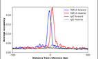 ChIP-Exo-Seq composite graph for Anti-TAF1A (HPA054334, Lot R72278) tested in K562 cells. Strand-specific reads (blue: forward, red: reverse) and IgG controls (black: forward, grey: reverse) are plotted against the distance from a composite set of reference binding sites. The antibody exhibits robust target enrichment compared to a non-specific IgG control and precisely reveals its structural organization around the binding site. Data generated by Prof. B. F. Pugh's Lab at Cornell University.