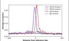 ChIP-Exo-Seq composite graph for Anti-TAF1A (HPA054334, Lot R72278) tested in K562 cells. Strand-specific reads (blue: forward, red: reverse) and IgG controls (black: forward, grey: reverse) are plotted against the distance from a composite set of reference binding sites. The antibody exhibits robust target enrichment compared to a non-specific IgG control and precisely reveals its structural organization around the binding site. Data generated by Prof. B. F. Pugh's Lab at Cornell University.